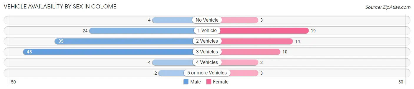 Vehicle Availability by Sex in Colome