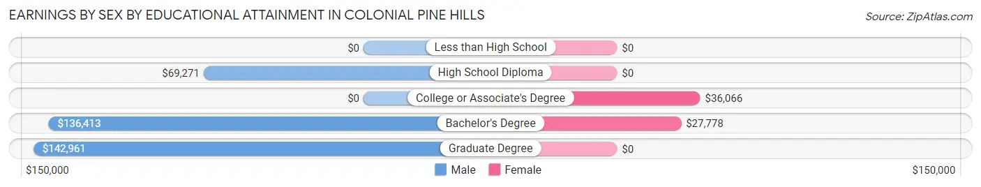 Earnings by Sex by Educational Attainment in Colonial Pine Hills