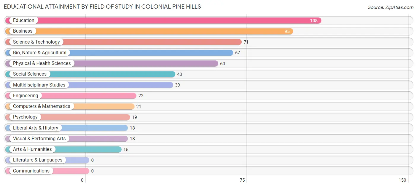 Educational Attainment by Field of Study in Colonial Pine Hills