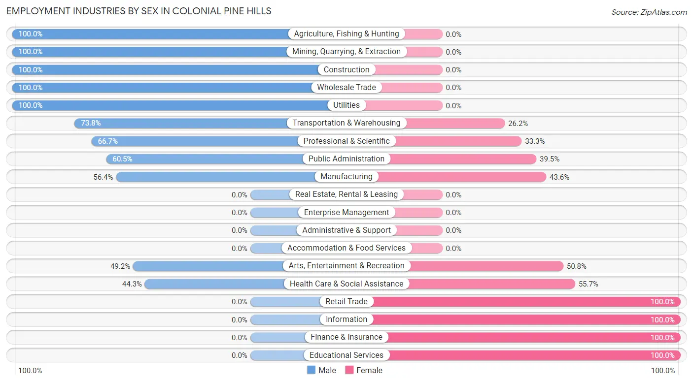 Employment Industries by Sex in Colonial Pine Hills