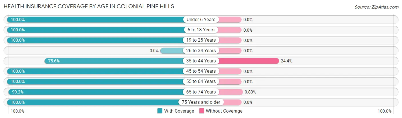 Health Insurance Coverage by Age in Colonial Pine Hills