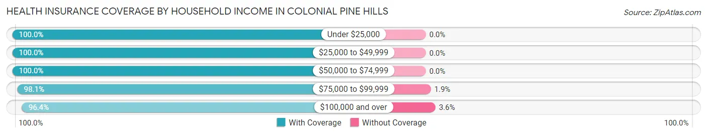 Health Insurance Coverage by Household Income in Colonial Pine Hills