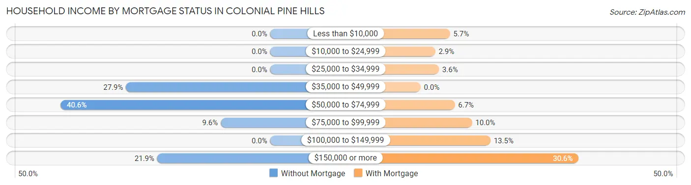 Household Income by Mortgage Status in Colonial Pine Hills