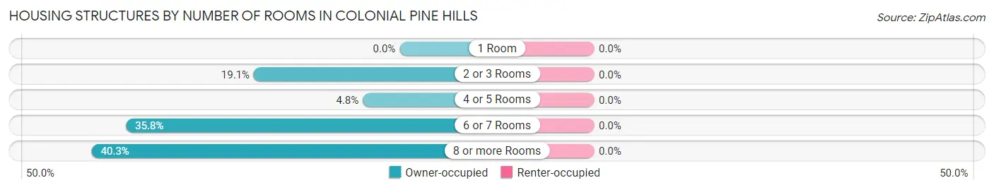 Housing Structures by Number of Rooms in Colonial Pine Hills
