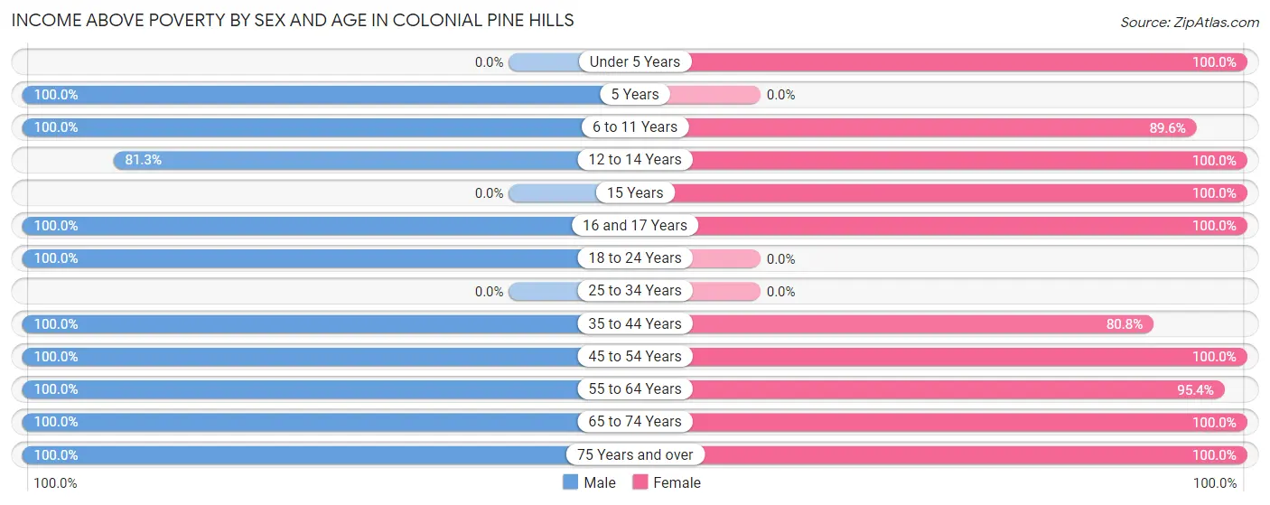 Income Above Poverty by Sex and Age in Colonial Pine Hills