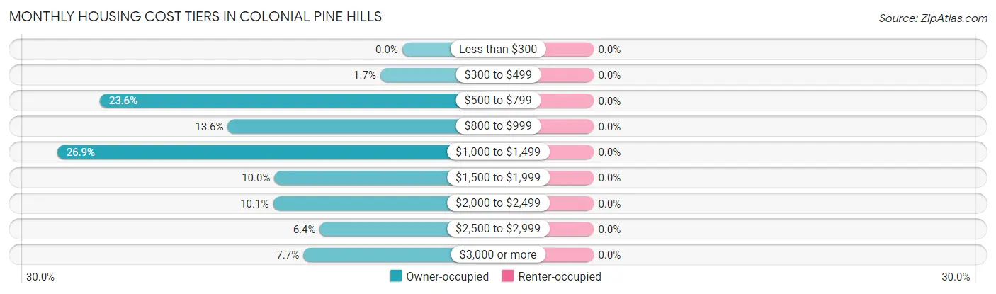 Monthly Housing Cost Tiers in Colonial Pine Hills
