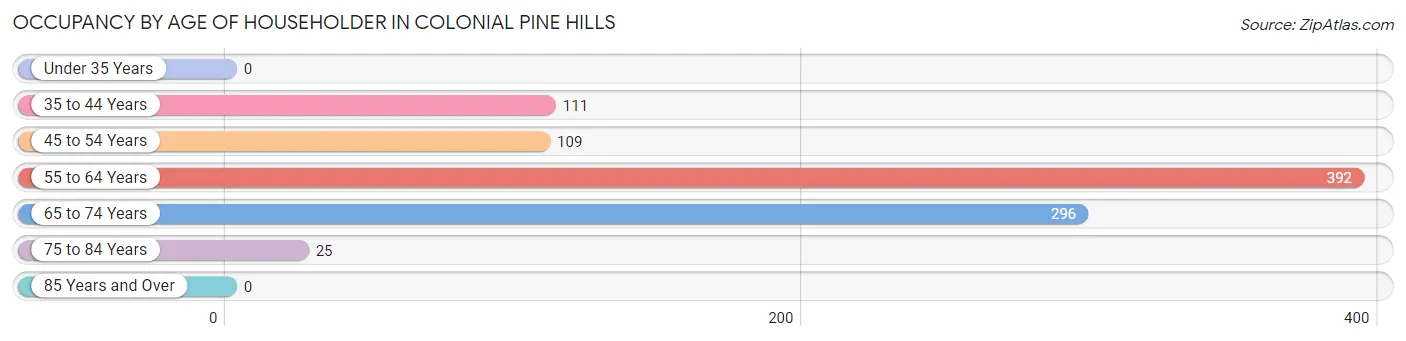 Occupancy by Age of Householder in Colonial Pine Hills