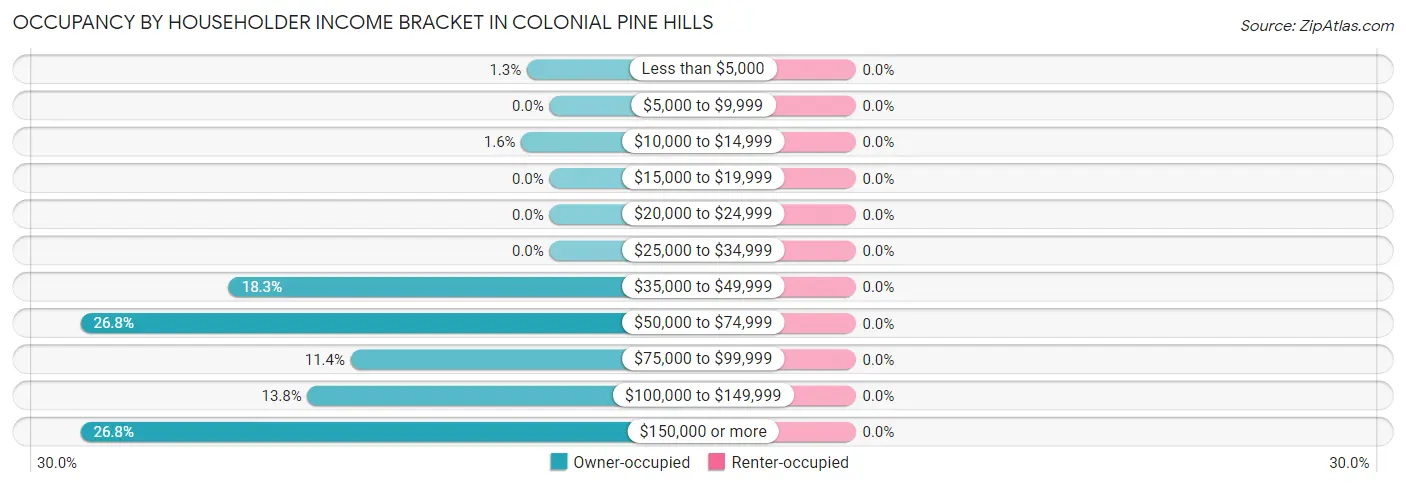 Occupancy by Householder Income Bracket in Colonial Pine Hills