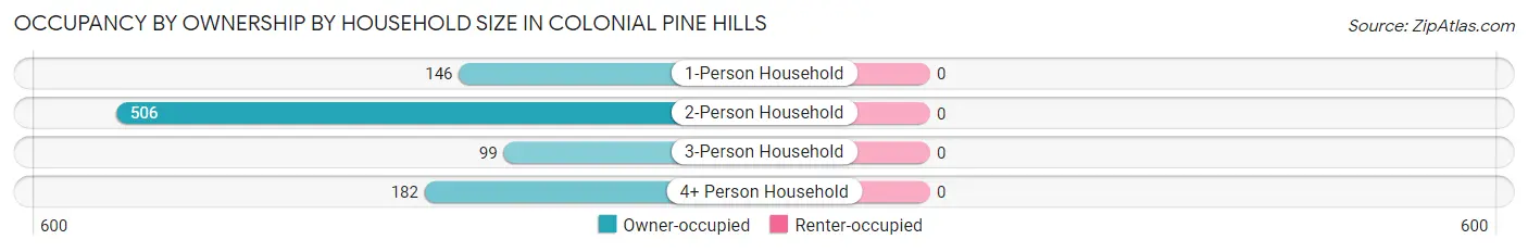 Occupancy by Ownership by Household Size in Colonial Pine Hills