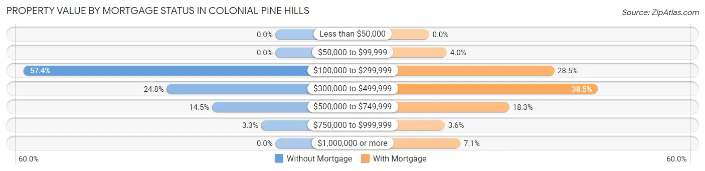 Property Value by Mortgage Status in Colonial Pine Hills