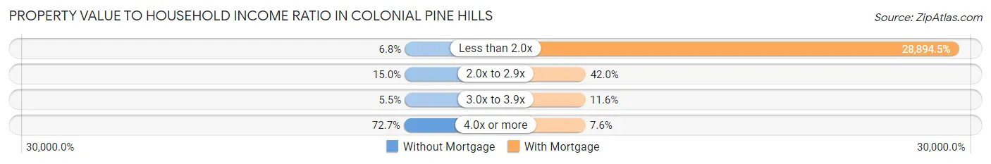 Property Value to Household Income Ratio in Colonial Pine Hills