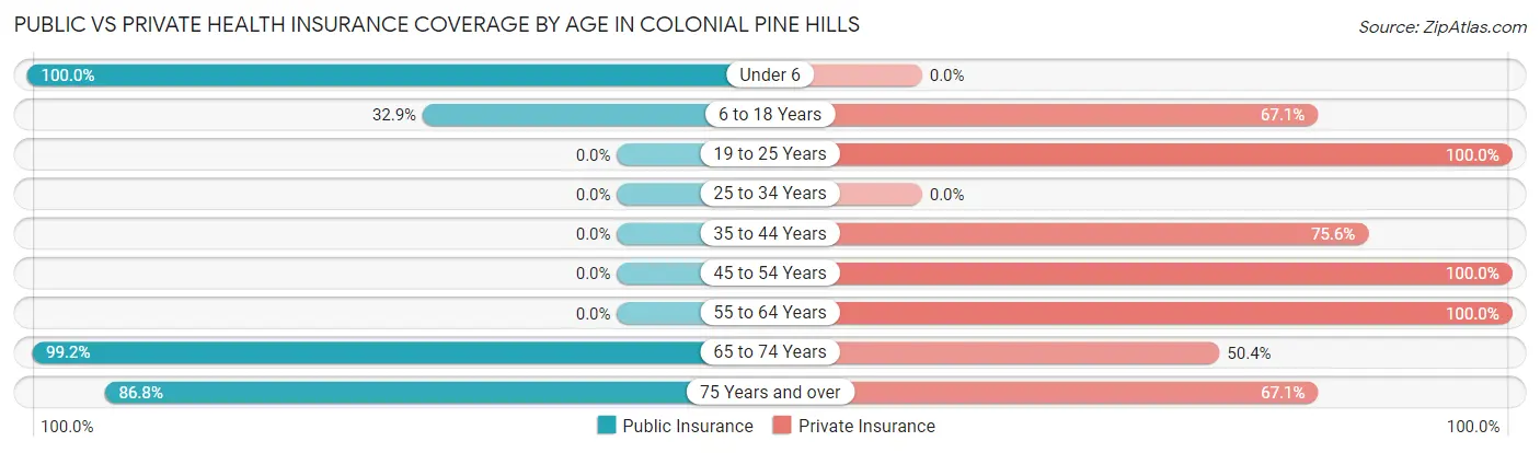 Public vs Private Health Insurance Coverage by Age in Colonial Pine Hills