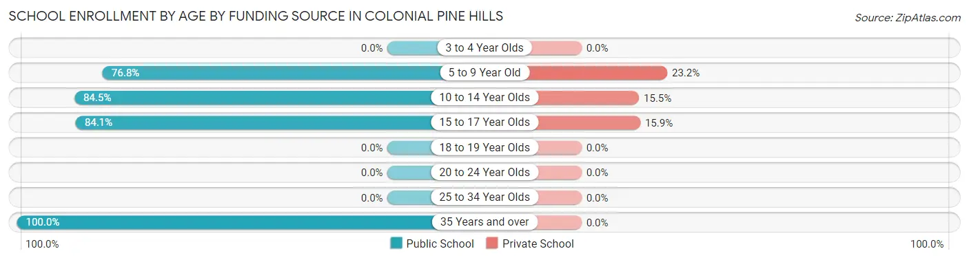 School Enrollment by Age by Funding Source in Colonial Pine Hills
