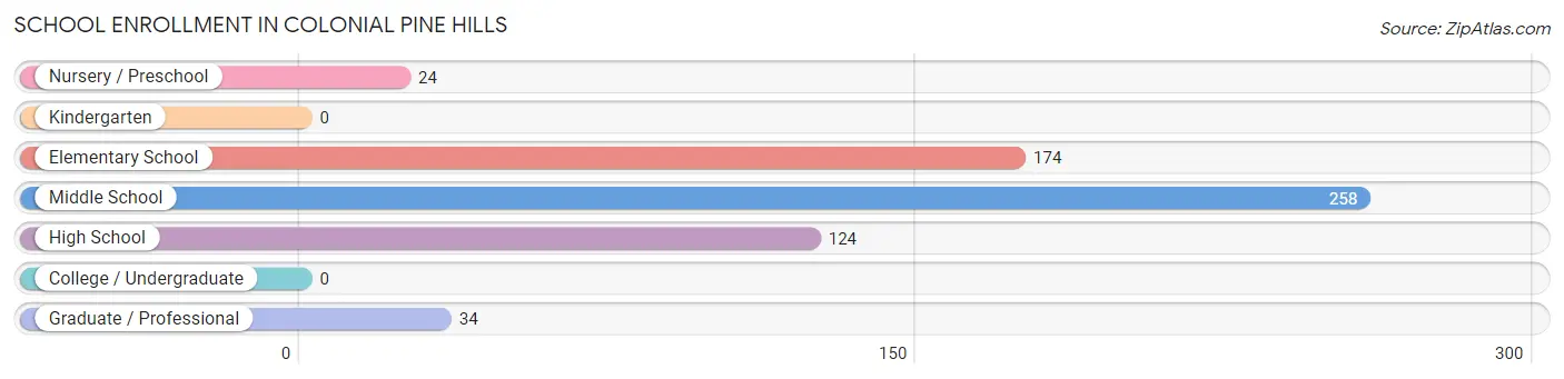 School Enrollment in Colonial Pine Hills