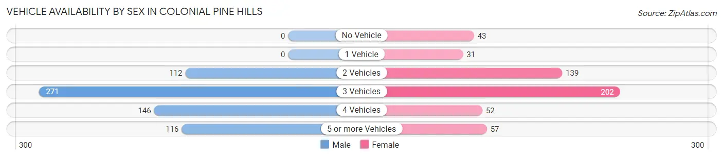 Vehicle Availability by Sex in Colonial Pine Hills
