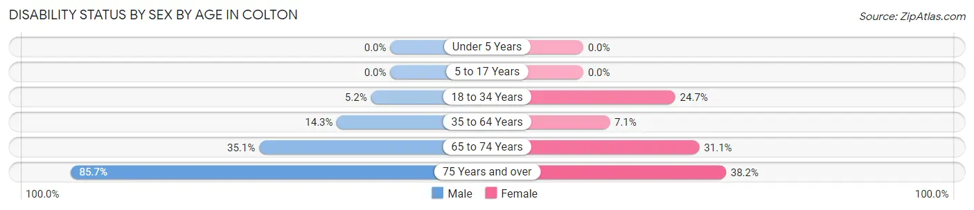 Disability Status by Sex by Age in Colton