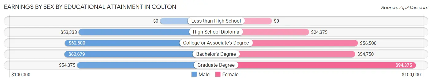 Earnings by Sex by Educational Attainment in Colton