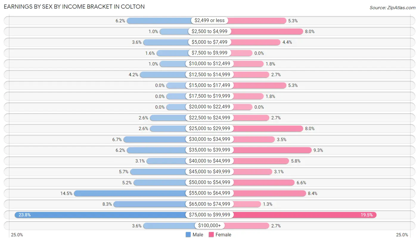 Earnings by Sex by Income Bracket in Colton