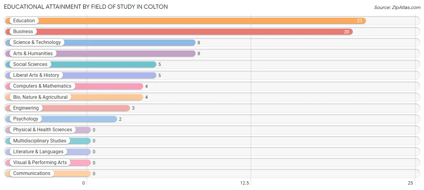 Educational Attainment by Field of Study in Colton