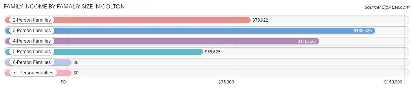 Family Income by Famaliy Size in Colton