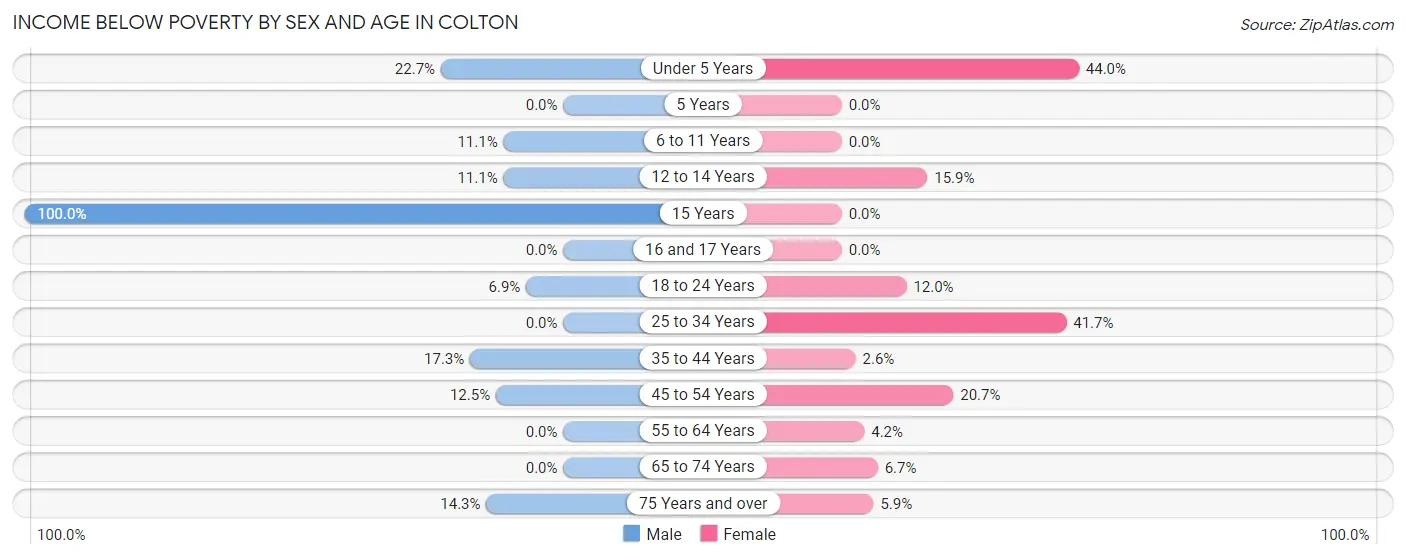 Income Below Poverty by Sex and Age in Colton