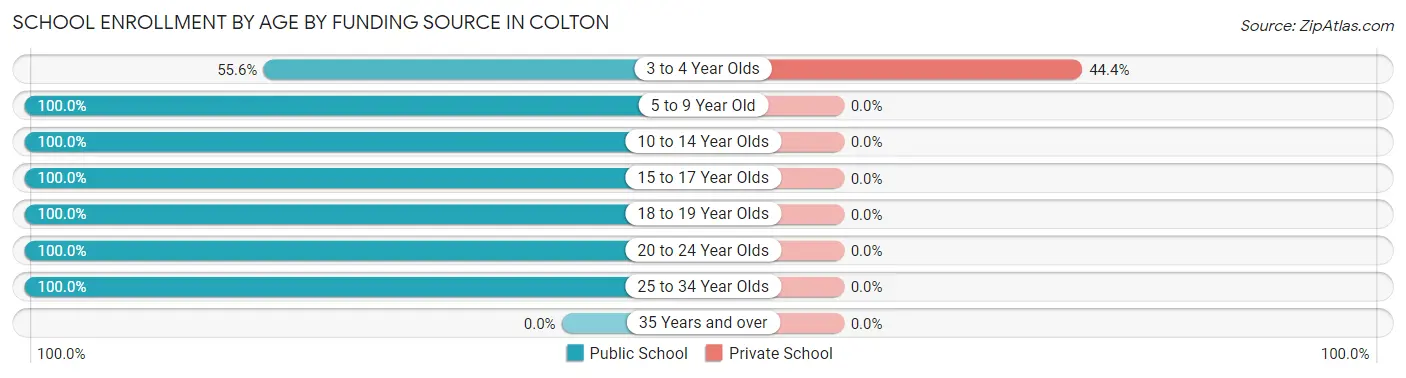 School Enrollment by Age by Funding Source in Colton