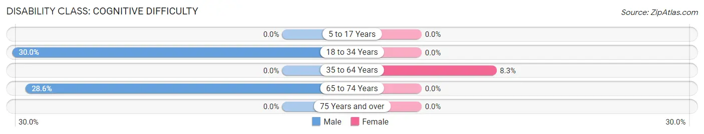 Disability in Conde: <span>Cognitive Difficulty</span>