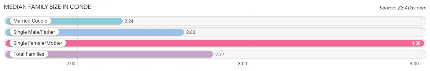 Median Family Size in Conde