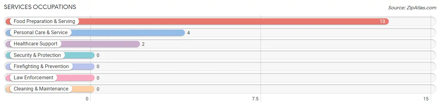 Services Occupations in Conde