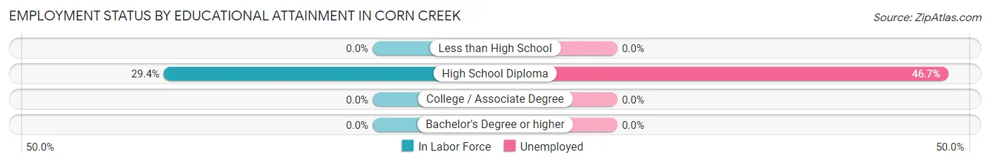 Employment Status by Educational Attainment in Corn Creek