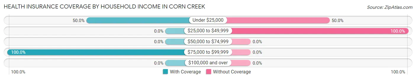 Health Insurance Coverage by Household Income in Corn Creek