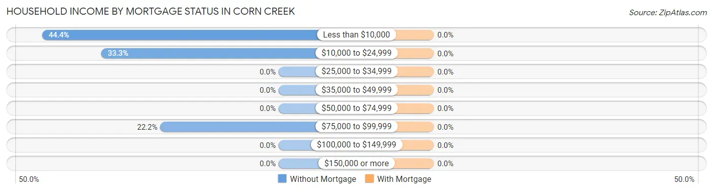 Household Income by Mortgage Status in Corn Creek