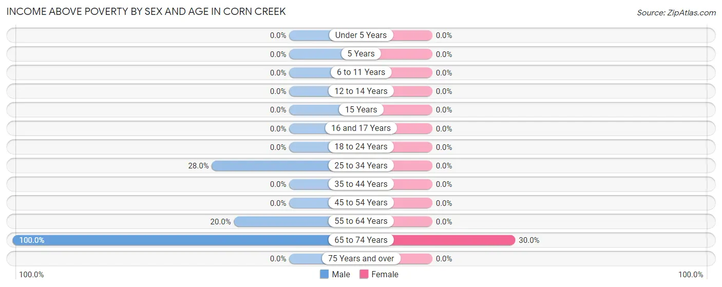 Income Above Poverty by Sex and Age in Corn Creek