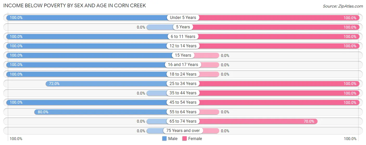 Income Below Poverty by Sex and Age in Corn Creek