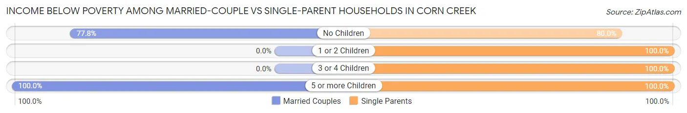 Income Below Poverty Among Married-Couple vs Single-Parent Households in Corn Creek