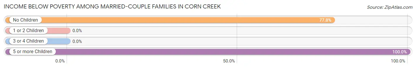 Income Below Poverty Among Married-Couple Families in Corn Creek
