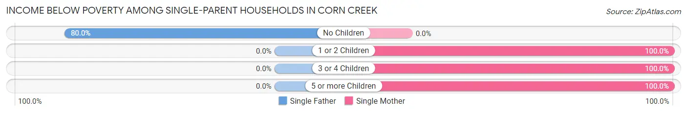 Income Below Poverty Among Single-Parent Households in Corn Creek