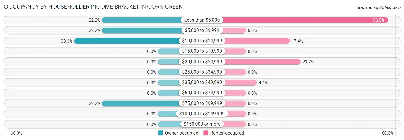 Occupancy by Householder Income Bracket in Corn Creek