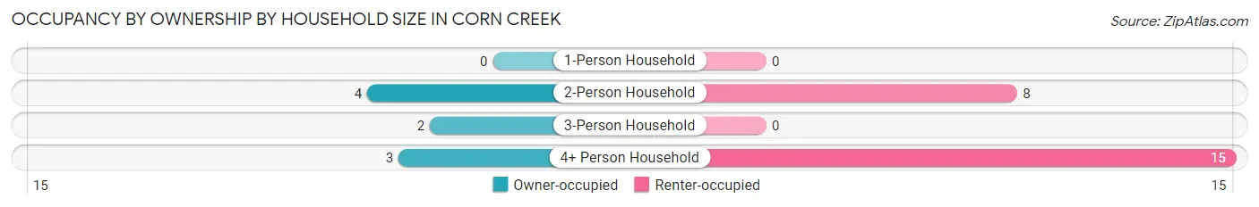 Occupancy by Ownership by Household Size in Corn Creek