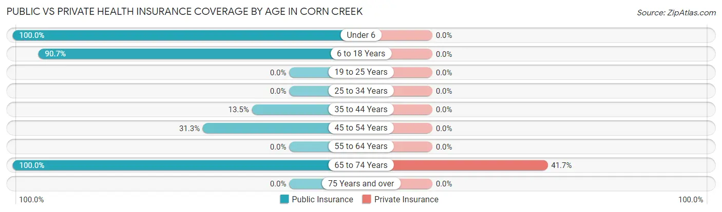 Public vs Private Health Insurance Coverage by Age in Corn Creek