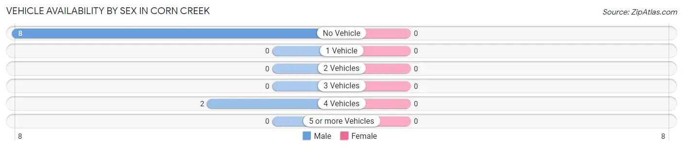 Vehicle Availability by Sex in Corn Creek