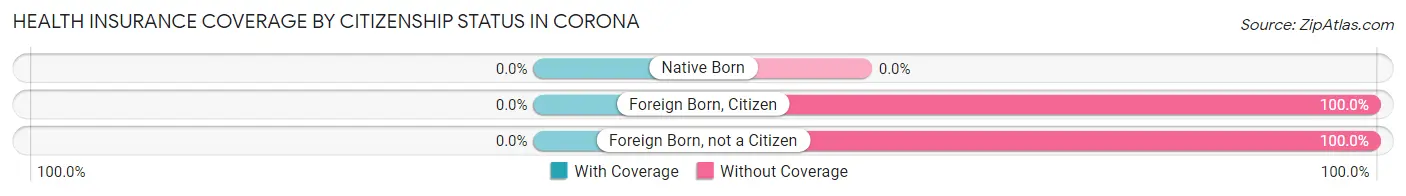 Health Insurance Coverage by Citizenship Status in Corona