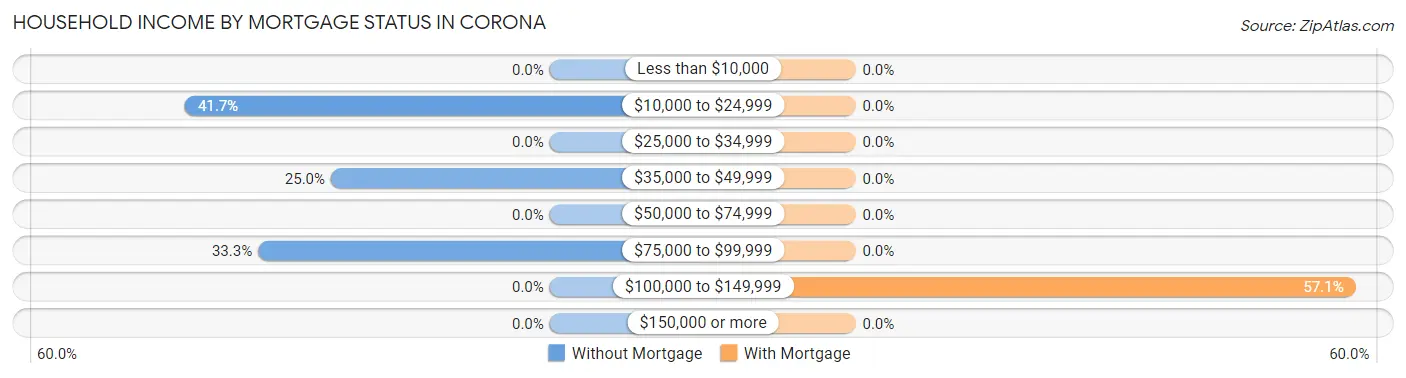 Household Income by Mortgage Status in Corona