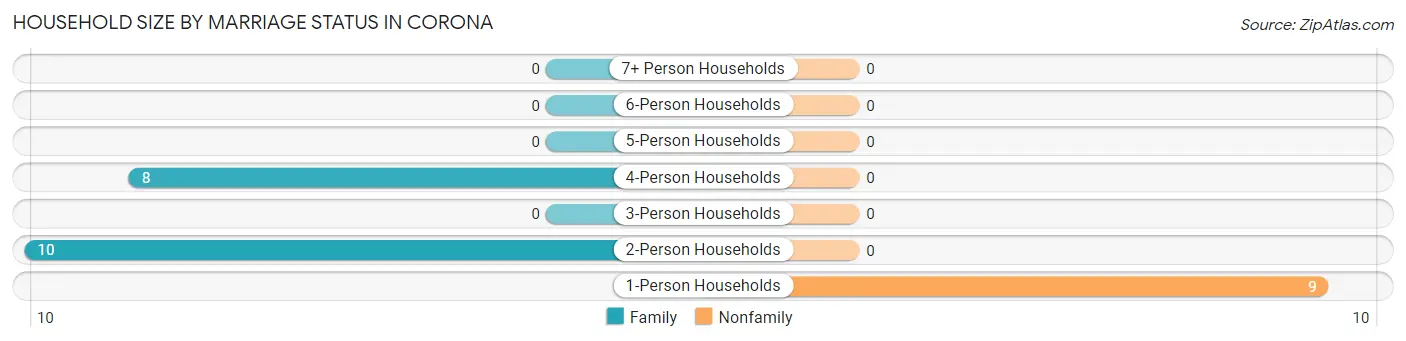 Household Size by Marriage Status in Corona