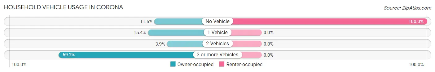 Household Vehicle Usage in Corona