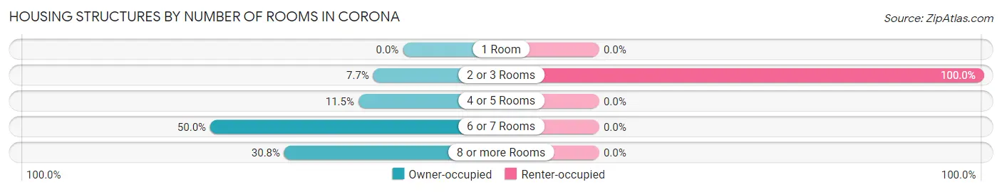 Housing Structures by Number of Rooms in Corona