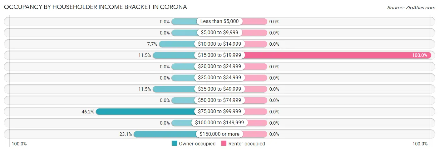 Occupancy by Householder Income Bracket in Corona