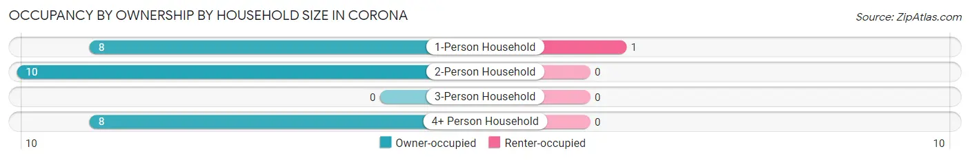 Occupancy by Ownership by Household Size in Corona