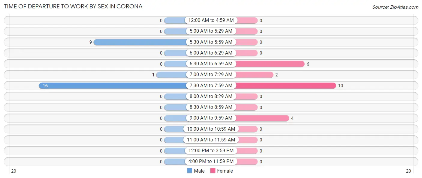 Time of Departure to Work by Sex in Corona