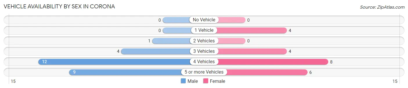 Vehicle Availability by Sex in Corona
